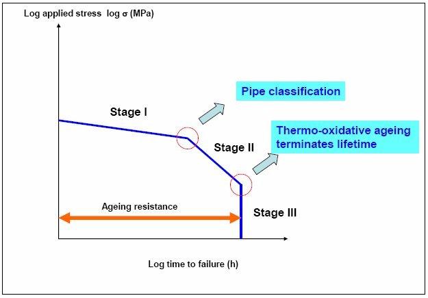 Hydrstatic pressure behaviour of PE Pipes, klicken zum Vergrößern